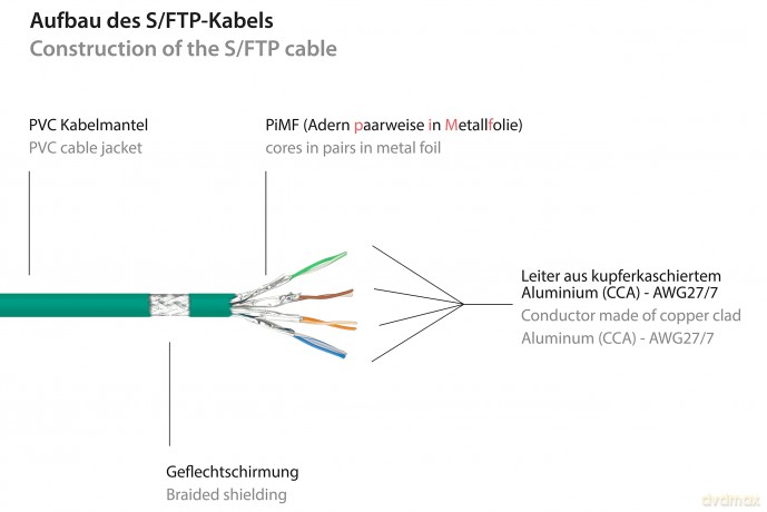 Good Connections Cat.6 Patchkabel SFTP g