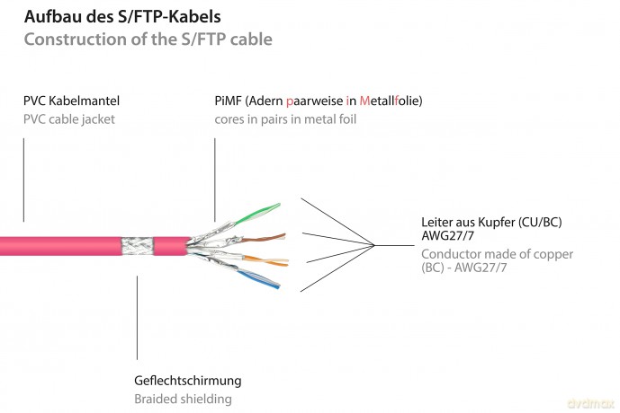 Good Connections Cat.6 Patchkabel SFTP m