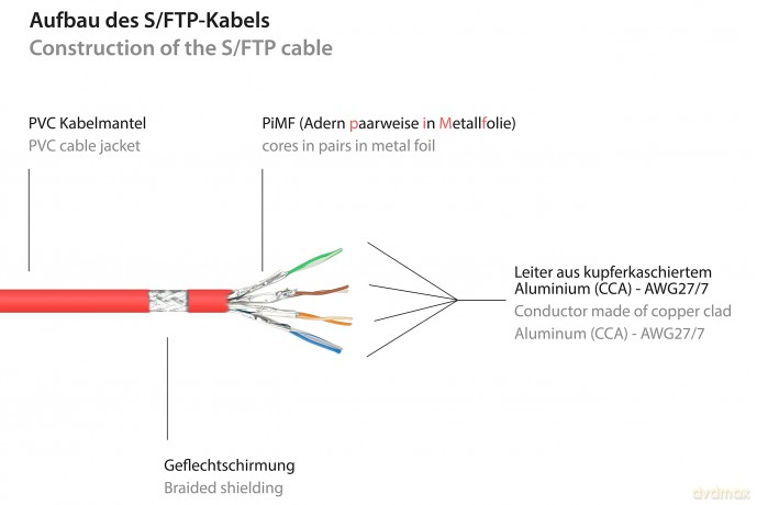 Good Connections Cat.6 Patchkabel SFTP r