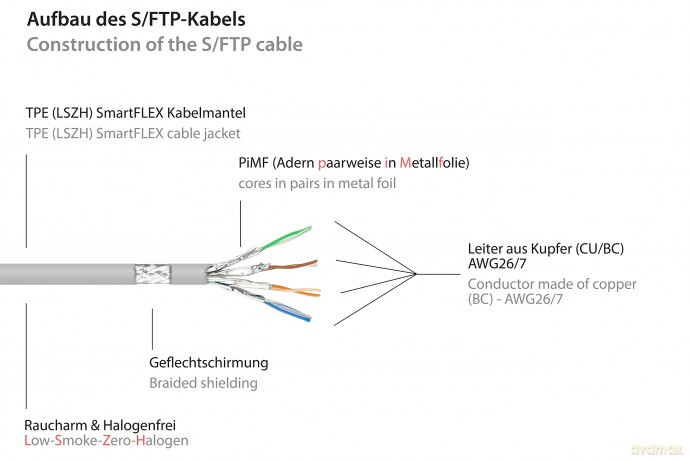 Good Connections Cat.6A Patchkabel Smart