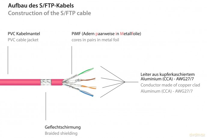 Good Connections Patchkabel Cat 6 SFTP m