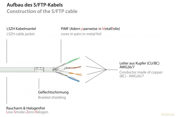 Good Connections Patchkabel m. Cat.7 Roh