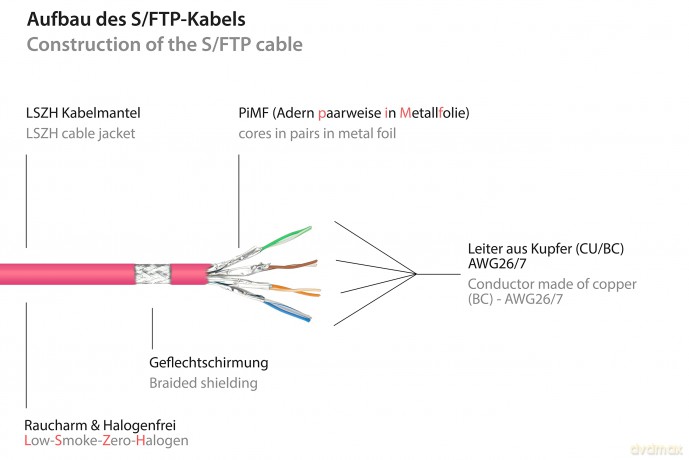 Good Connections Patchkabel m. Cat.7 Roh