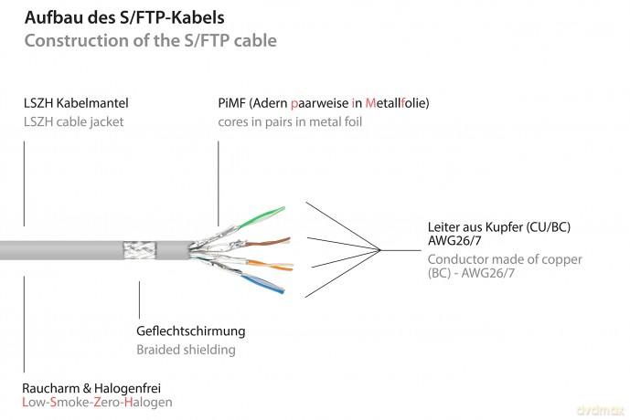 Good Connections Patchkabel m. Cat.7 Roh