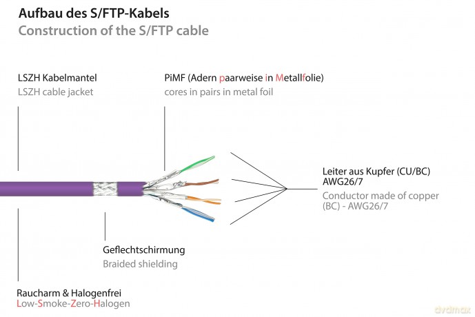 Good Connections Patchkabel m. Cat.7 Roh