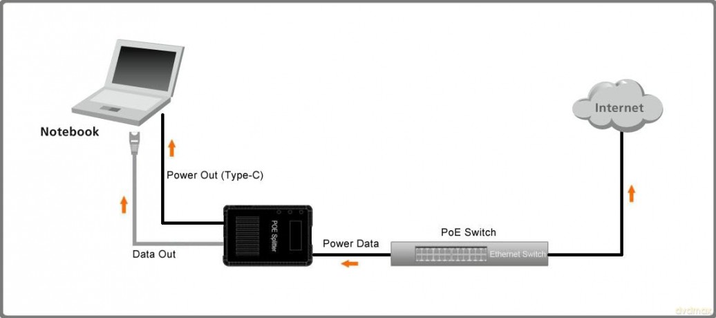 LevelOne 1x Gigabit POS-5001 USB-C PD 3.